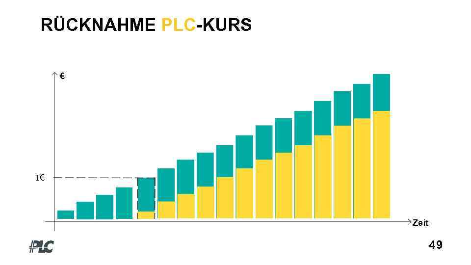 RÜCKNAHME PLC-KURS € 1€ Zeit 49 