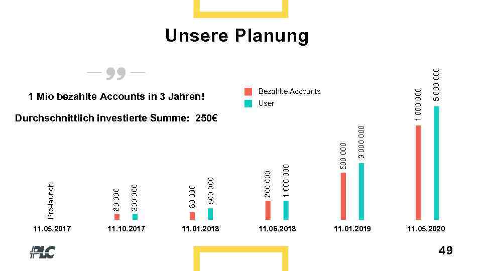 1 000 Bezahlte Accounts 1 Mio bezahlte Accounts in 3 Jahren! User 11. 05.