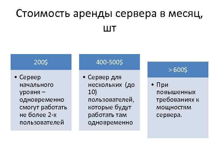 Стоимость аренды сервера в месяц, шт 200$ 400 -500$ • Сервер начального уровня –