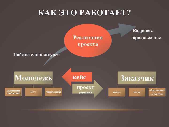 КАК ЭТО РАБОТАЕТ? Кадровое продвижение Реализация проекта Победители конкурса Молодежь молодежные сообщества кейс Заказчик