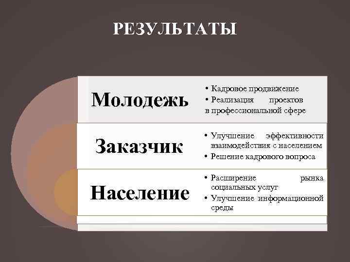 РЕЗУЛЬТАТЫ Молодежь • Кадровое продвижение • Реализация проектов в профессиональной сфере Заказчик • Улучшение