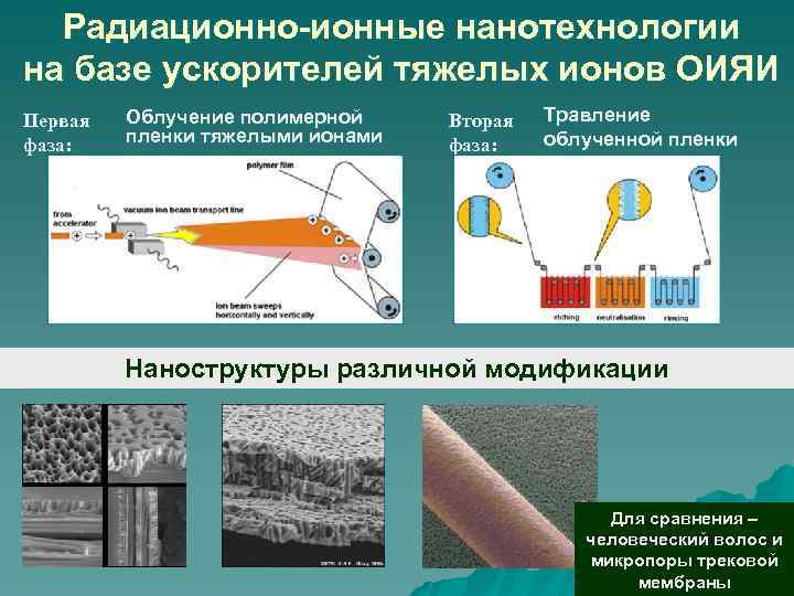Радиационно-ионные нанотехнологии на базе ускорителей тяжелых ионов ОИЯИ Первая фаза: Облучение полимерной пленки тяжелыми