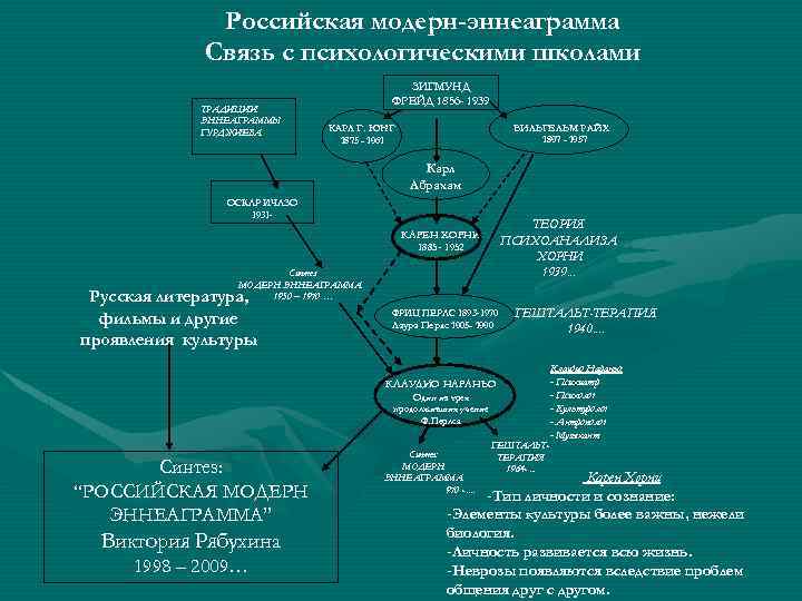 Российская модерн-эннеаграмма Связь с психологическими школами ТРАДИЦИИ ЭННЕАГРАММЫ ГУРДЖИЕВА ЗИГМУНД ФРЕЙД 1856 - 1939