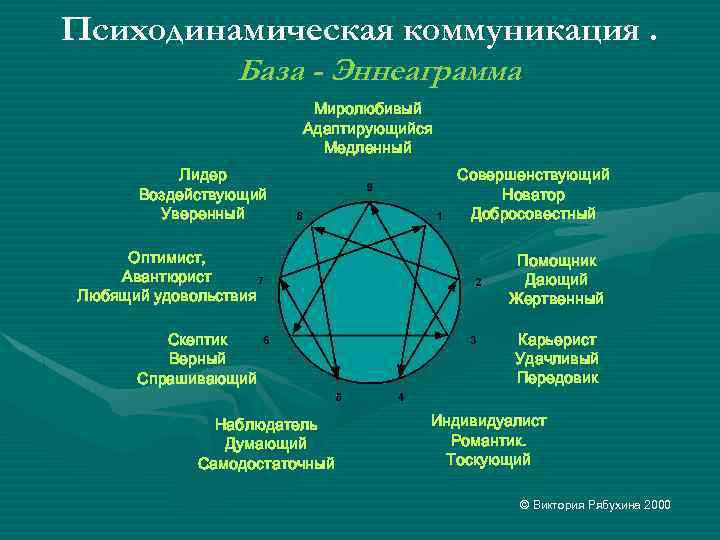 Психодинамическая коммуникация. База - Эннеаграмма Миролюбивый Адаптирующийся Медленный Лидер Воздействующий Уверенный Оптимист, Авантюрист Любящий