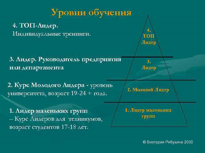Уровни обучения 4. ТОП-Лидер. Индивидуальные тренинги. 3. Лидер. Руководитель предприятия или департамента 2. Курс