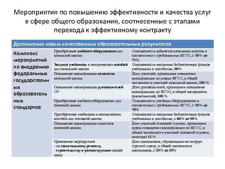 Мероприятия по повышению эффективности и качества услуг в сфере общего образования, соотнесенные с этапами