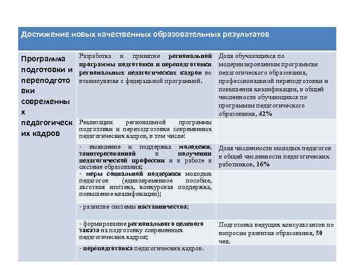 Достижение новых качественных образовательных результатов Программа подготовки и переподгото вки современны х педагогическ их