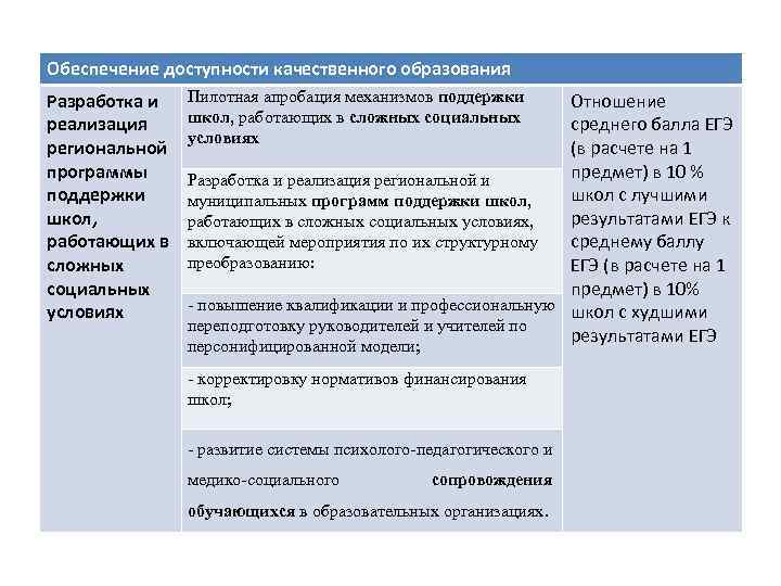 Обеспечение доступности качественного образования Разработка и реализация региональной программы поддержки школ, работающих в сложных