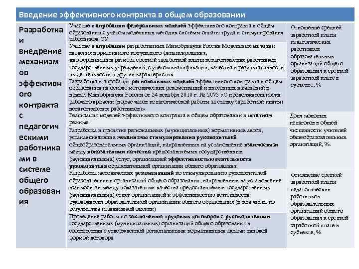 Введение эффективного контракта в общем образовании Разработка и внедрение механизм ов эффективн ого контракта
