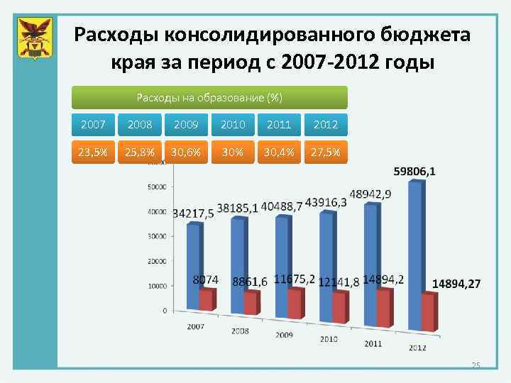 Расходы консолидированного бюджета края за период с 2007 -2012 годы Расходы на образование (%)