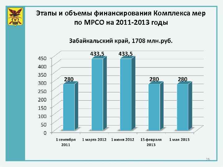 Этапы и объемы финансирования Комплекса мер по МРСО на 2011 -2013 годы 26 