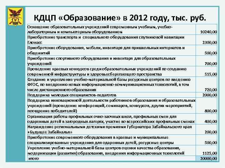 КДЦП «Образование» в 2012 году, тыс. руб. Оснащение образовательных учреждений современным учебным, учебнолабораторным и