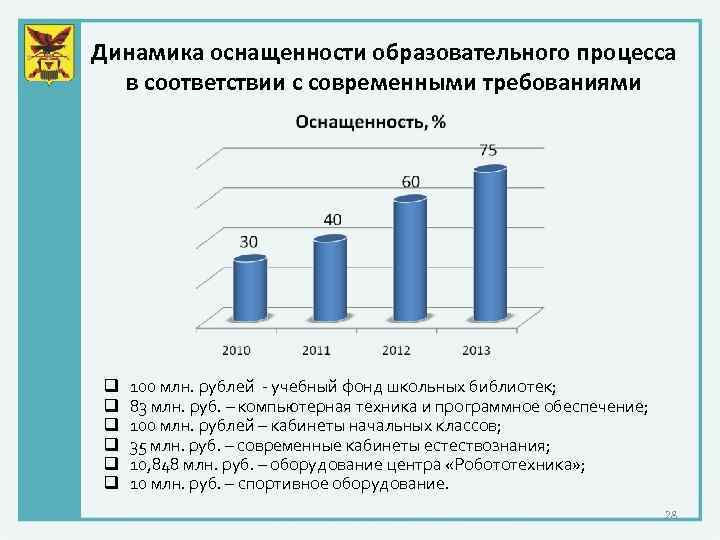 Динамика оснащенности образовательного процесса в соответствии с современными требованиями q q q 100 млн.