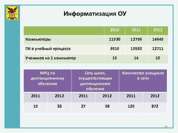 Информатизация ОУ 2010 2011 2012 Компьютеры 11530 12756 14645 ПК в учебный процессе 9516