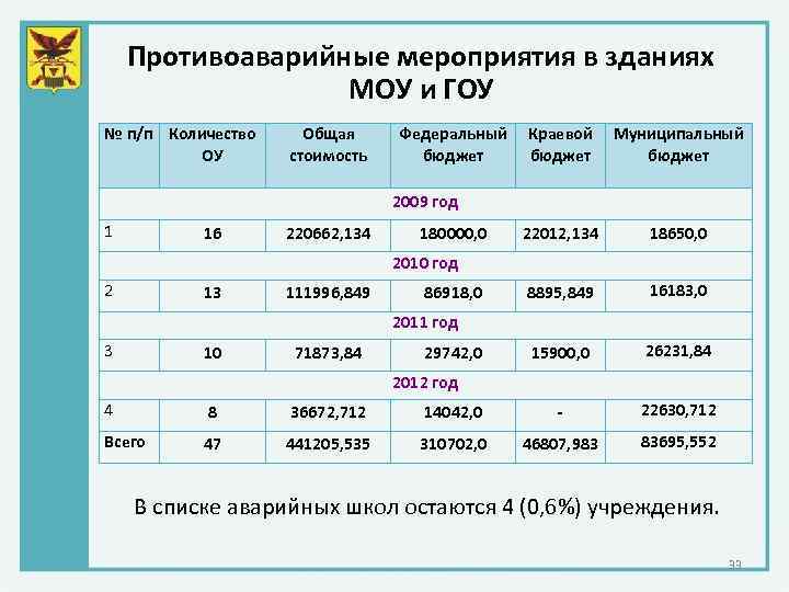 Противоаварийные мероприятия в зданиях МОУ и ГОУ № п/п Количество ОУ Общая стоимость Федеральный