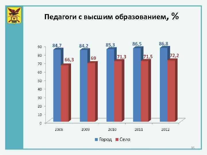 Педагоги с высшим образованием, % 35 