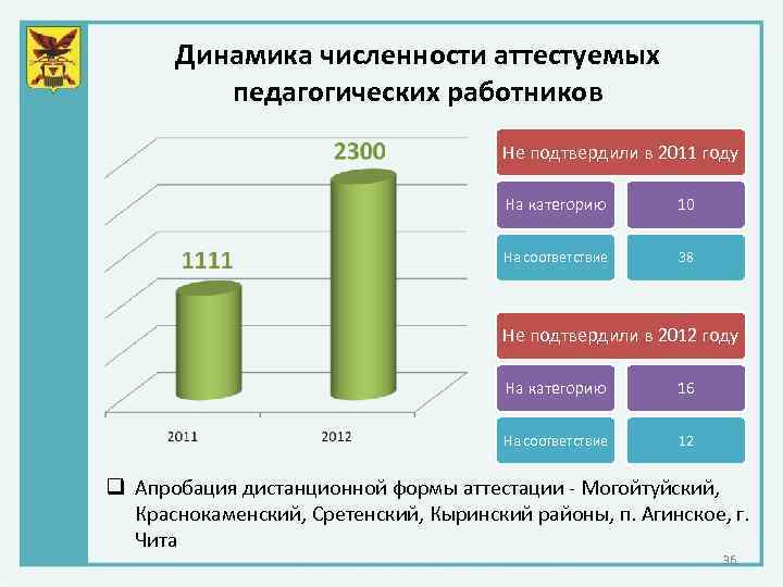 Динамика численности аттестуемых педагогических работников Не подтвердили в 2011 году На категорию 10 На