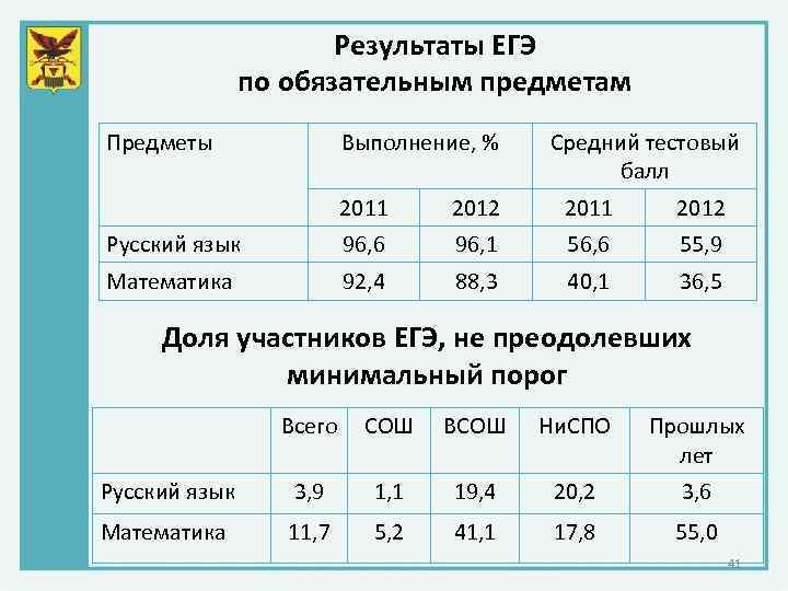 Результаты ЕГЭ по обязательным предметам Предметы Выполнение, % Средний тестовый балл 2011 2012 Русский