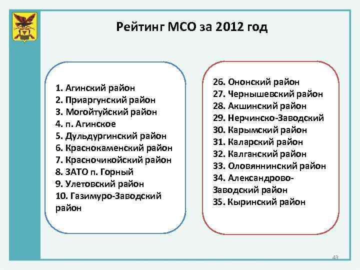 Рейтинг МСО за 2012 год 1. Агинский район 2. Приаргунский район 3. Могойтуйский район
