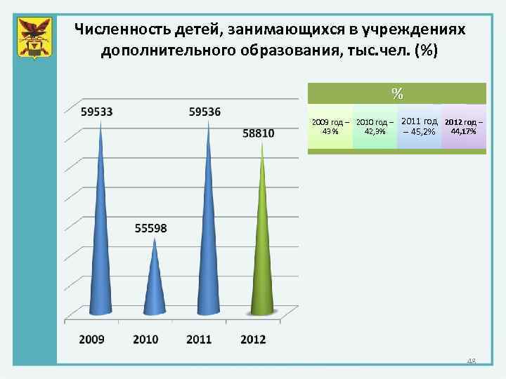 Численность детей, занимающихся в учреждениях дополнительного образования, тыс. чел. (%) % 2009 год –