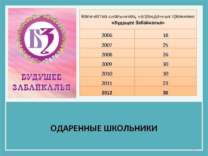 Количество школьников, награжденных премиями «Будущее Забайкалья» 2006 18 2007 25 2008 26 2009 30