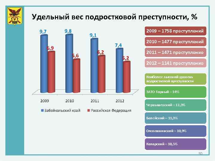 Удельный вес подростковой преступности, % 2009 – 1758 преступлений 2010 – 1477 преступлений 2011