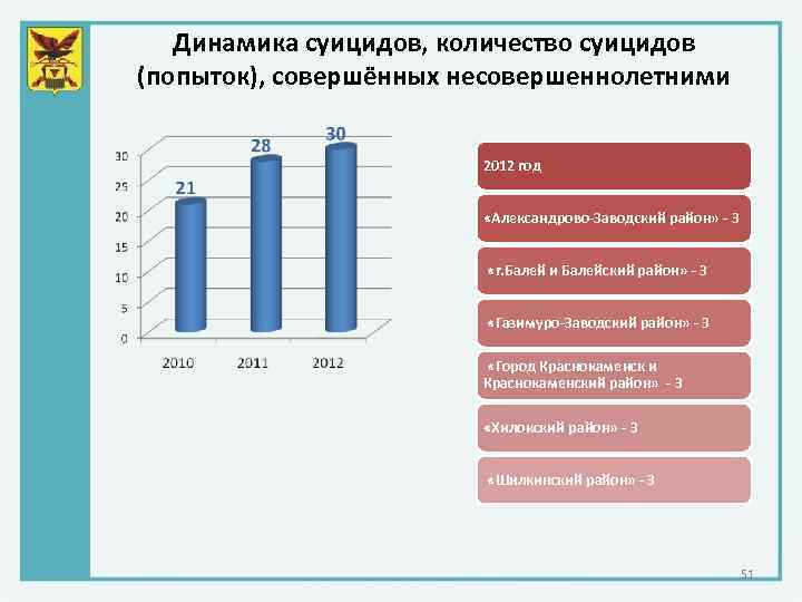 Динамика суицидов, количество суицидов (попыток), совершённых несовершеннолетними 2012 год «Александрово-Заводский район» - 3 «г.