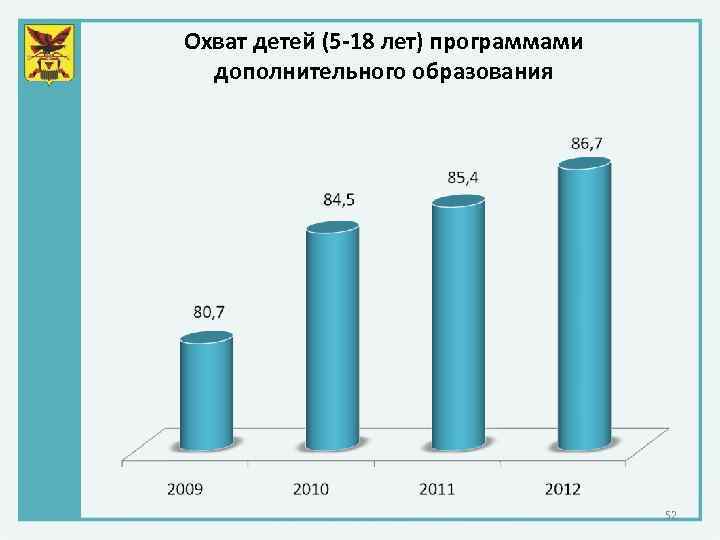 Охват детей (5 -18 лет) программами дополнительного образования 52 