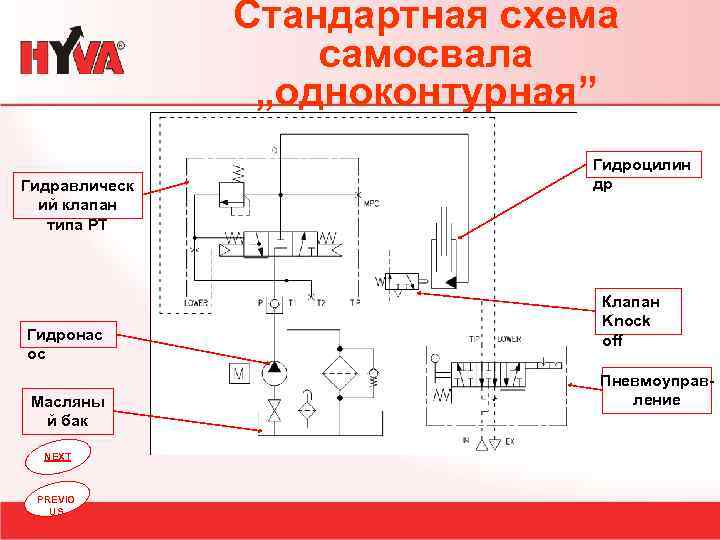 Стандартная схема самосвала „одноконтурная” Гидравлическ ий клапан типа PT Гидронас ос Масляны й бак