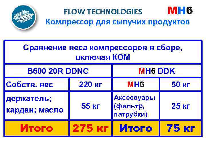 FLOW TECHNOLOGIES MH 6 Компрессор для сыпучих продуктов Сравнение веса компрессоров в сборе, включая