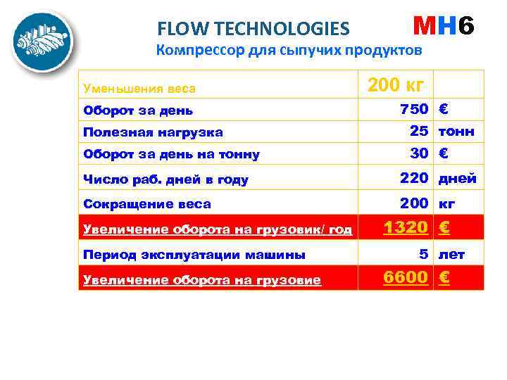 FLOW TECHNOLOGIES MH 6 Компрессор для сыпучих продуктов Уменьшения веса Оборот за день 200