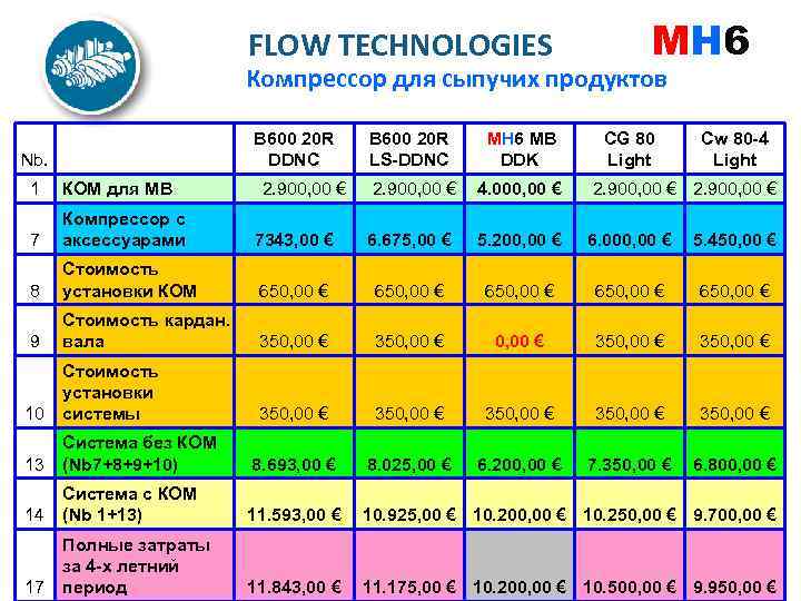 FLOW TECHNOLOGIES MH 6 Компрессор для сыпучих продуктов Nb. B 600 20 R DDNC
