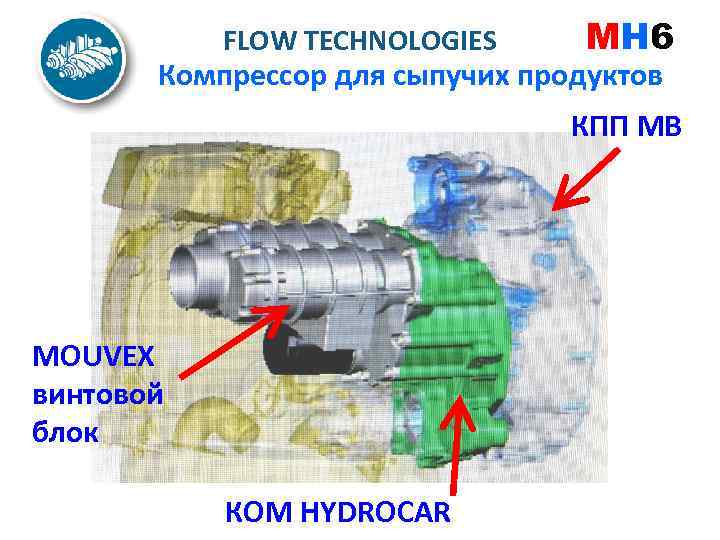 FLOW TECHNOLOGIES MH 6 Компрессор для сыпучих продуктов КПП MB MOUVEX винтовой блок КОМ