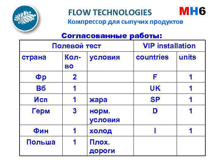 MH 6 FLOW TECHNOLOGIES Компрессор для сыпучих продуктов Согласованные работы: Полевой тест VIP installation