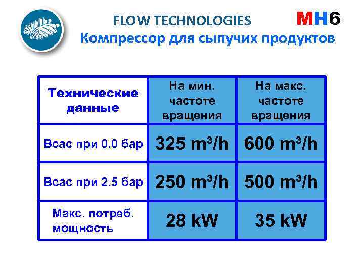 FLOW TECHNOLOGIES MH 6 Компрессор для сыпучих продуктов Технические данные На мин. частоте вращения