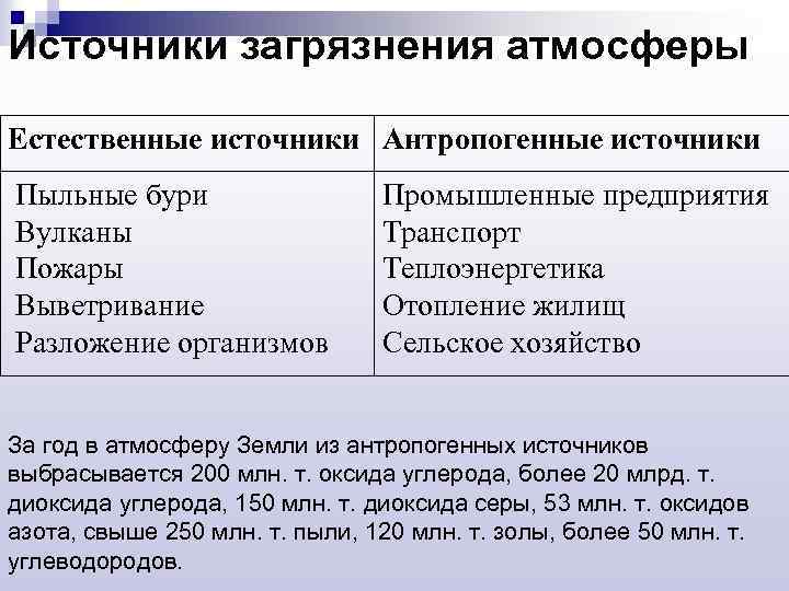 Источники загрязнения атмосферы Естественные источники Антропогенные источники Пыльные бури Вулканы Пожары Выветривание Разложение организмов