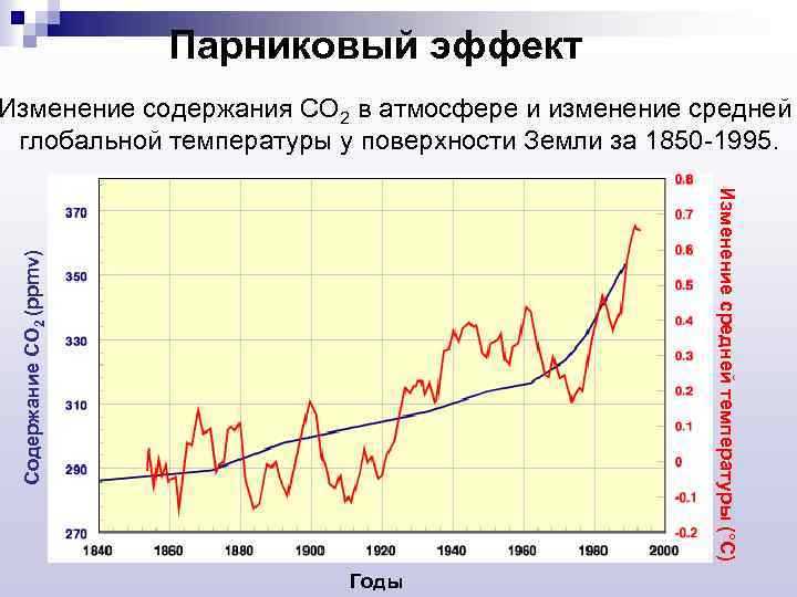 Парниковый эффект Изменение содержания СО 2 в атмосфере и изменение средней глобальной температуры у