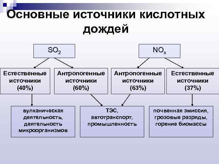 Основные источники кислотных дождей SO 2 Естественные источники (40%) NOx Антропогенные источники (60%) вулканическая