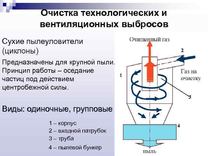 Очистка технологических и вентиляционных выбросов Сухие пылеуловители (циклоны) Предназначены для крупной пыли. Принцип работы