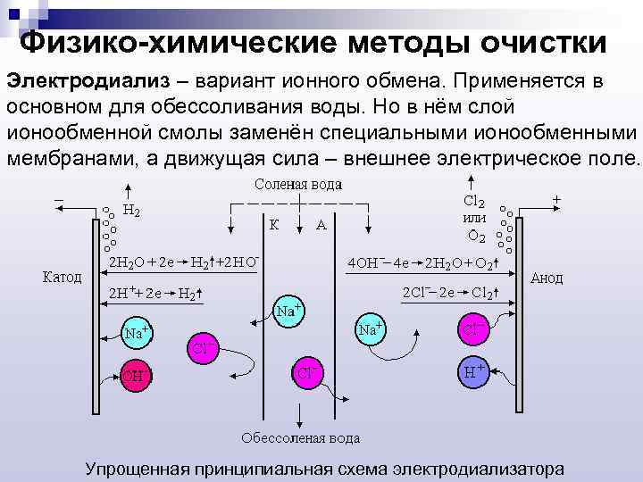 Физико-химические методы очистки Электродиализ – вариант ионного обмена. Применяется в основном для обессоливания воды.