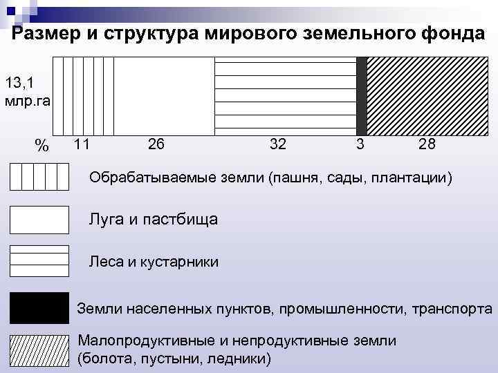 Размер и структура мирового земельного фонда 13, 1 млр. га % 11 26 32