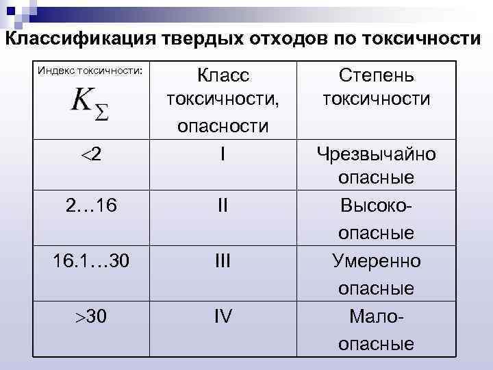Классификация твердых отходов по токсичности Индекс токсичности: 2 Класс токсичности, опасности I 2… 16
