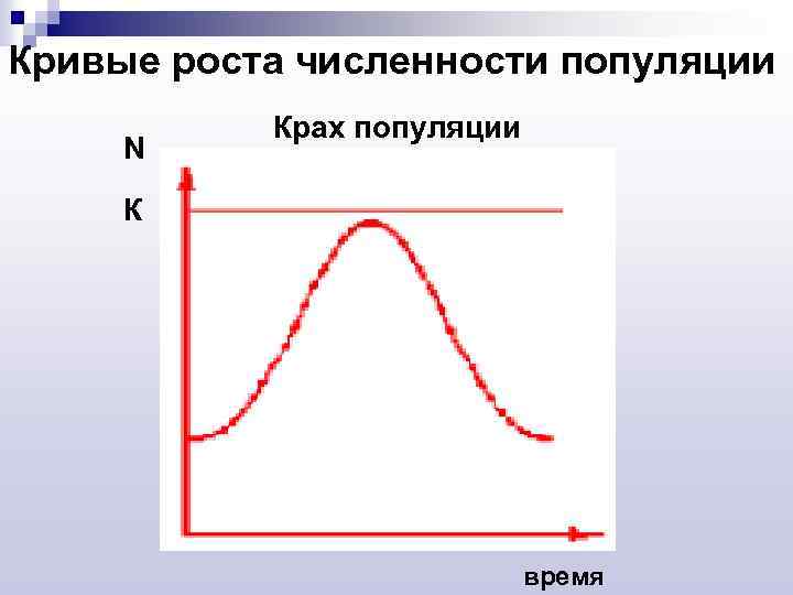 Кривые роста численности популяции N Крах популяции К время 