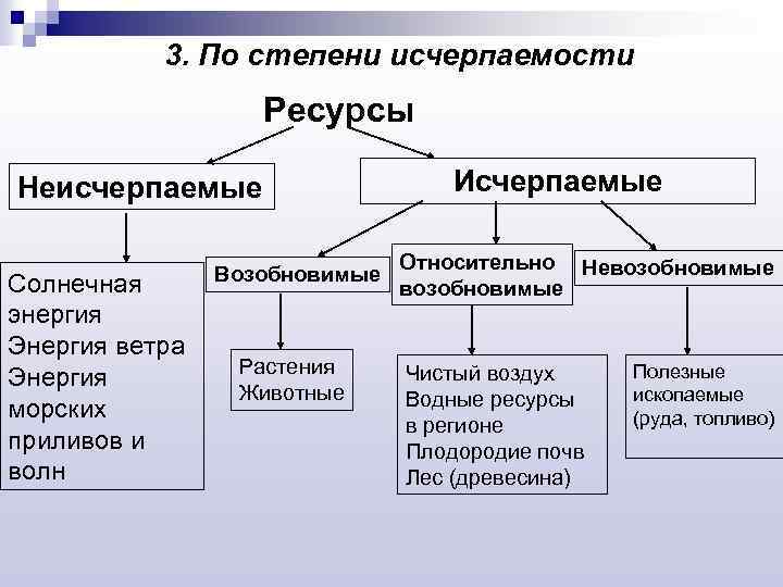 3. По степени исчерпаемости Ресурсы Неисчерпаемые Солнечная энергия Энергия ветра Энергия морских приливов и