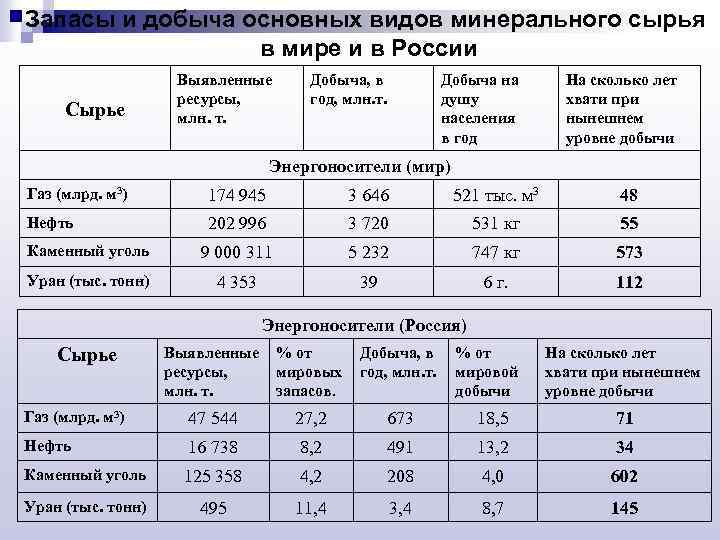 Запасы и добыча основных видов минерального сырья в мире и в России Сырье Выявленные
