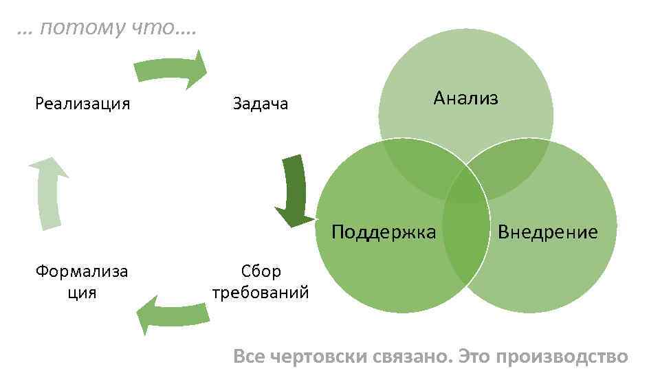 … потому что…. Реализация Задача Анализ Поддержка Формализа ция Внедрение Сбор требований Все чертовски