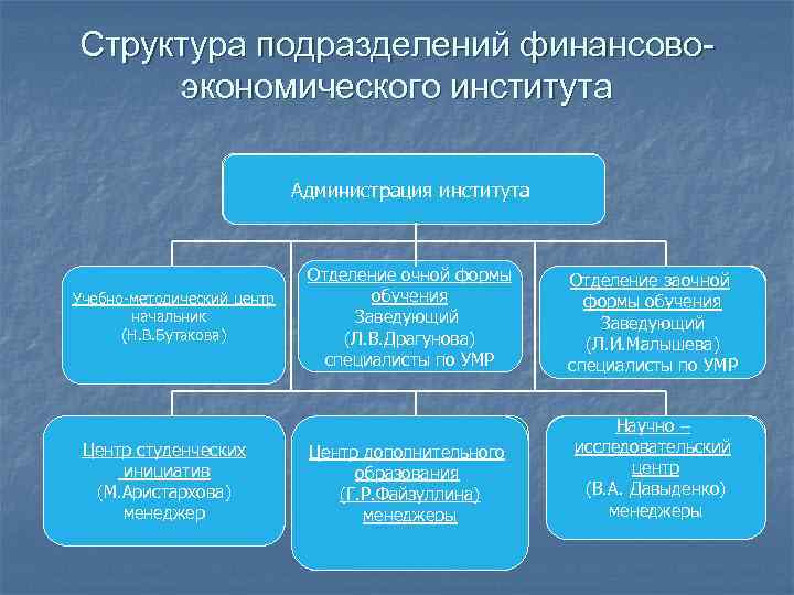 Структура подразделений финансовоэкономического института директор Администрация института УМЦ Учебно-методический центр начальник зам. начальника (Н.