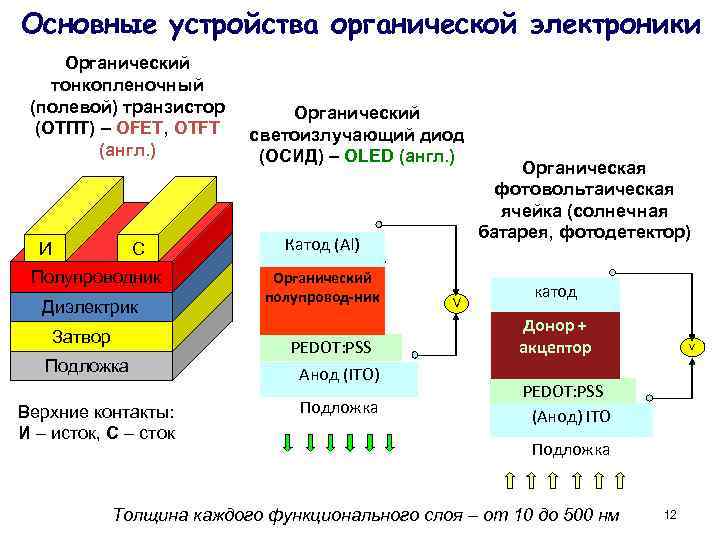 Основные устройства органической электроники Органический тонкопленочный (полевой) транзистор (ОТПТ) – OFET, OTFT (англ. )