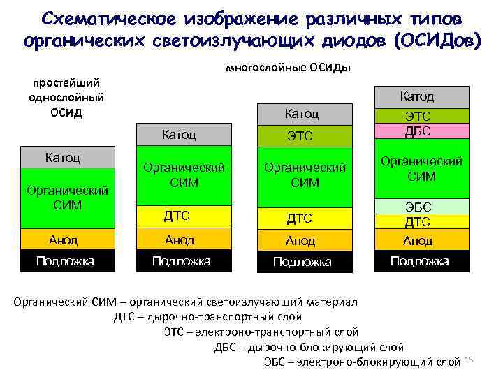 Схематическое изображение различных типов органических светоизлучающих диодов (ОСИДов) многослойные ОСИДы простейший однослойный ОСИД Катод