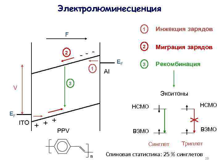 Электролюминесценция 1 2 F -- - 2 1 EF Инжекция зарядов Миграция зарядов 3